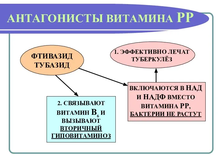 АНТАГОНИСТЫ ВИТАМИНА РР ФТИВАЗИД ТУБАЗИД 1. ЭФФЕКТИВНО ЛЕЧАТ ТУБЕРКУЛЁЗ 2. СВЯЗЫВАЮТ