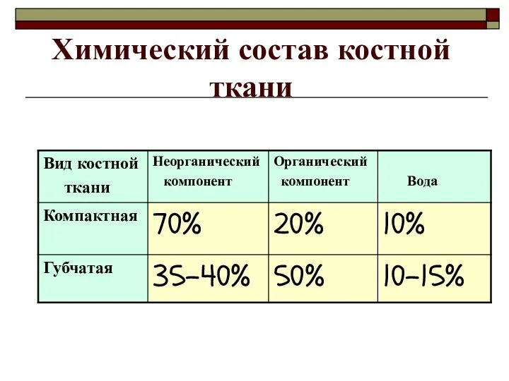 Химический состав костной ткани