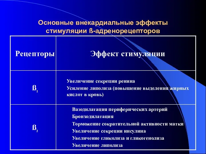 Основные внекардиальные эффекты стимуляции ß-адренорецепторов