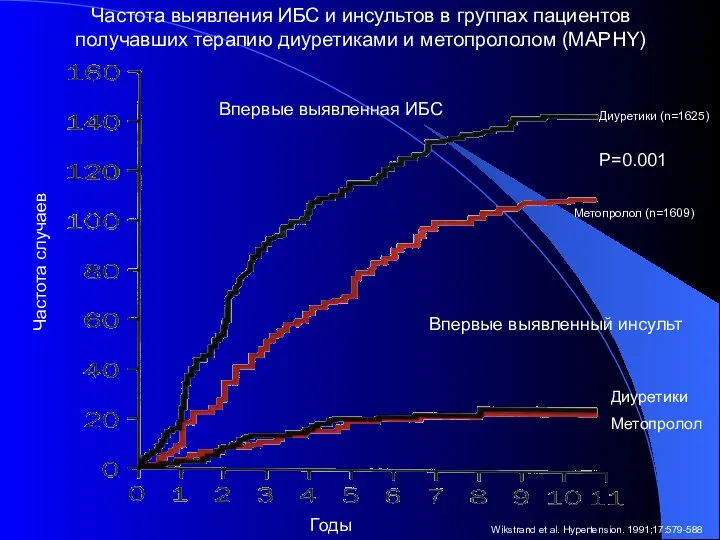 Годы Частота случаев Впервые выявленный инсульт Диуретики Метопролол Впервые выявленная ИБС