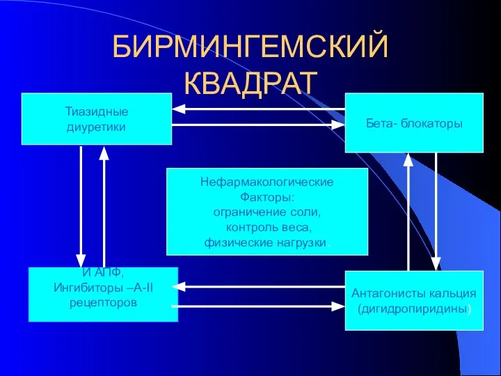 БИРМИНГЕМСКИЙ КВАДРАТ Тиазидные диуретики И АПФ, Ингибиторы –A-II рецепторов Бета- блокаторы