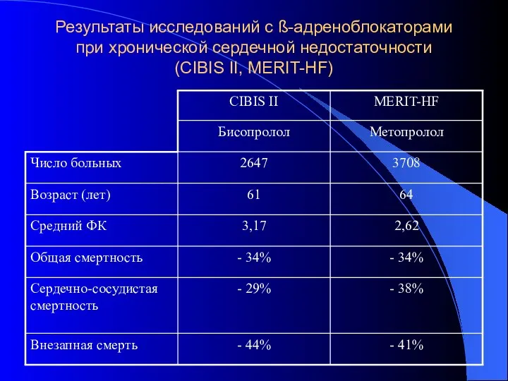 Результаты исследований с ß-адреноблокаторами при хронической сердечной недостаточности (CIBIS II, MERIT-HF)