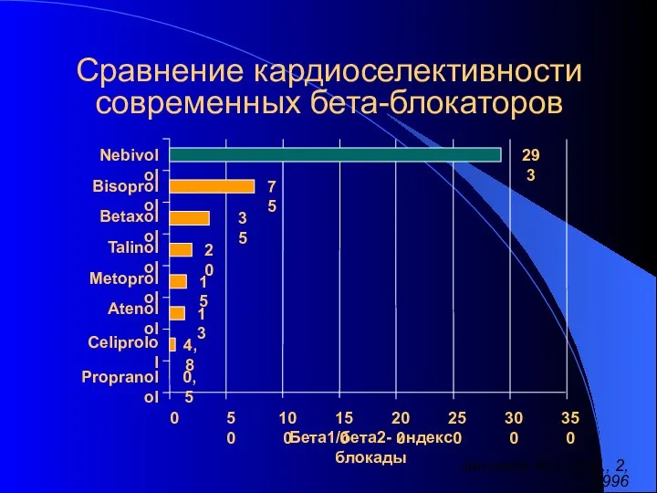 Сравнение кардиоселективности современных бета-блокаторов Janssens W.J. et al., 2, 1996