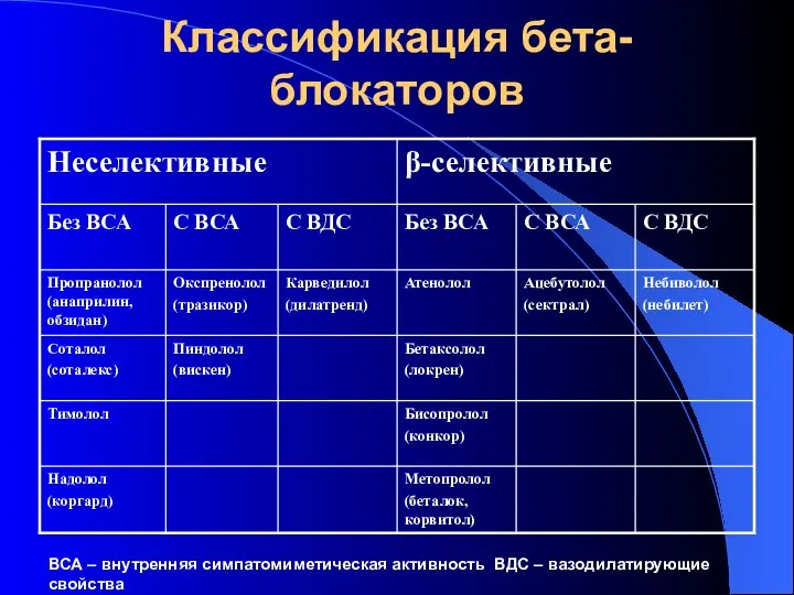 Классификация бета-блокаторов ВСА – внутренняя симпатомиметическая активность ВДС – вазодилатирующие свойства