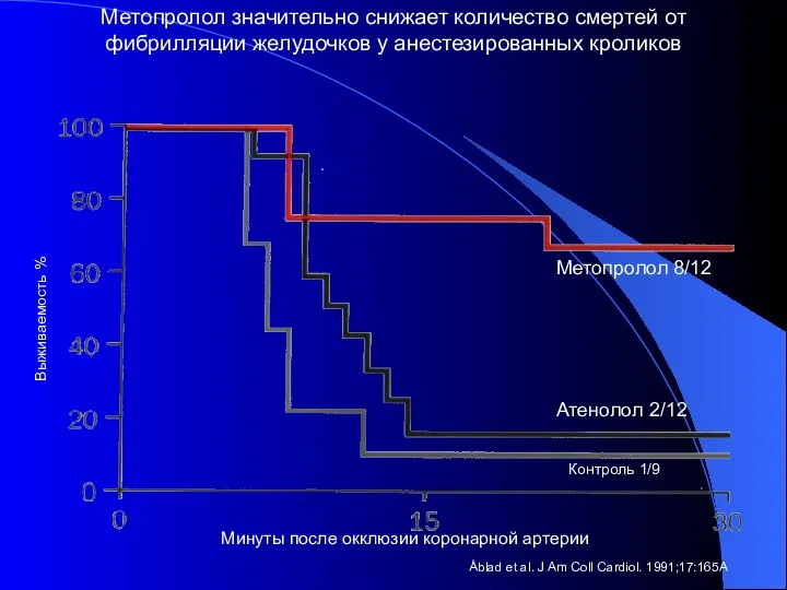 Выживаемость % Минуты после окклюзии коронарной артерии Метопролол 8/12 Атенолол 2/12