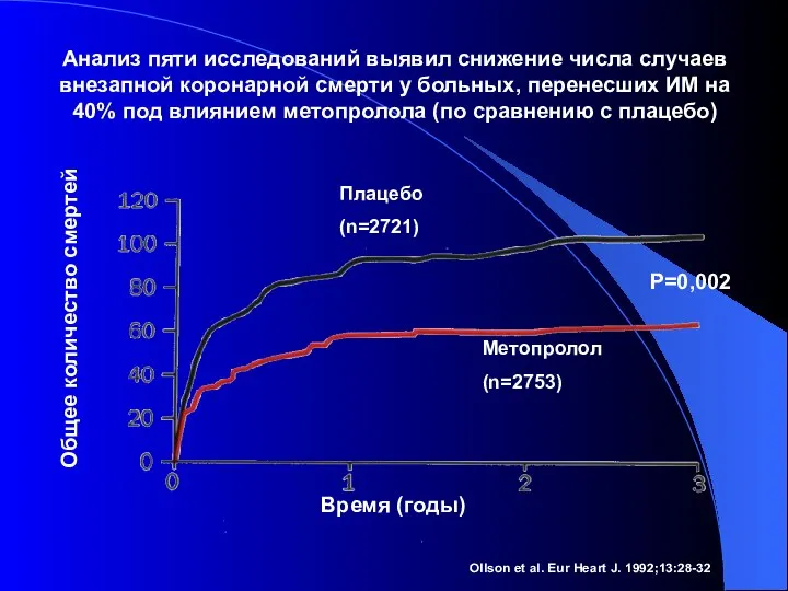 Метопролол (n=2753) Плацебо (n=2721) Общее количество смертей Время (годы) Ollson et