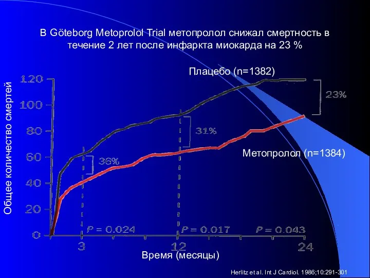 Общее количество смертей Время (месяцы) Herlitz et al. Int J Cardiol.