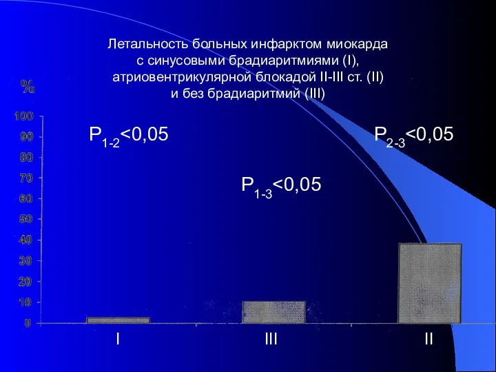 Летальность больных инфарктом миокарда с синусовыми брадиаритмиями (I), атриовентрикулярной блокадой II-III