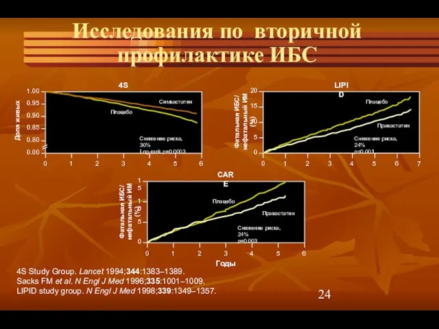 Исследования по вторичной профилактике ИБС 1.00 0.95 0.90 0.85 0.80 0.00