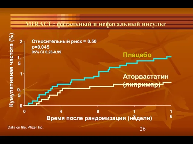 MIRACL: фатальный и нефатальный инсульт 0 0.5 1 1.5 2 0