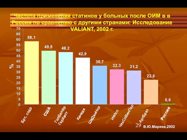 Частота применения статинов у больных после ОИМ в в России по