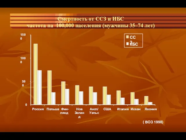 Смертность от ССЗ и ИБС частота на 100,000 населения (мужчины 35–74