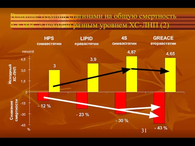 -45 -30 -15 0 1,5 3,0 4,5 % mmol/dl Влияние терапии