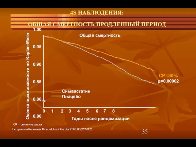 1.00 0.95 0.90 0.85 0.80 0.00 4S НАБЛЮДЕНИЯ: ОБЩАЯ СМЕРТНОСТЬ ПРОДЛЕННЫЙ