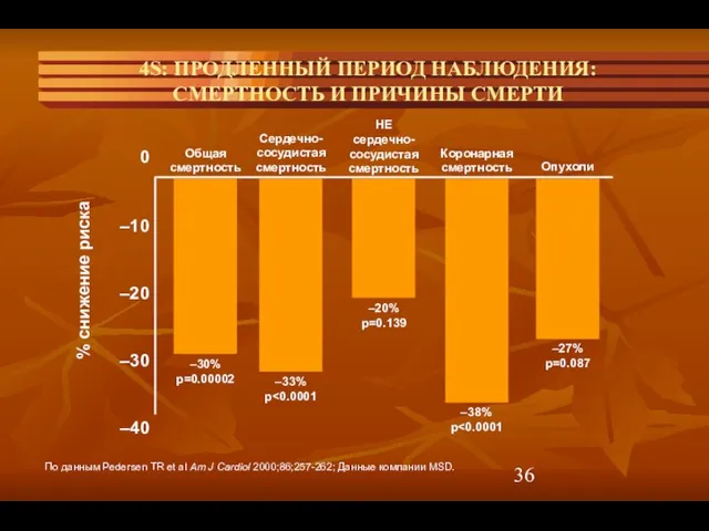 4S: ПРОДЛЕННЫЙ ПЕРИОД НАБЛЮДЕНИЯ: СМЕРТНОСТЬ И ПРИЧИНЫ СМЕРТИ По данным Pedersen