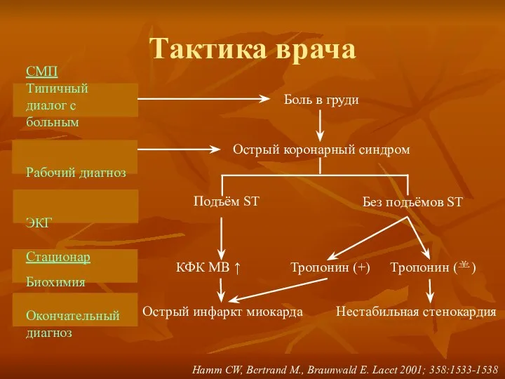 Тактика врача СМП Типичный диалог с больным Рабочий диагноз ЭКГ Стационар