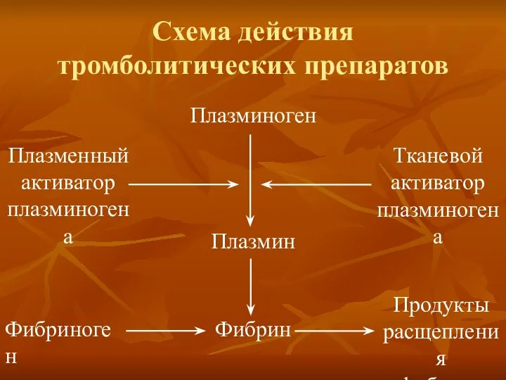 Схема действия тромболитических препаратов Плазминоген Плазмин Фибрин Тканевой активатор плазминогена Плазменный