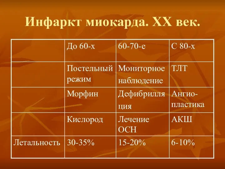 Инфаркт миокарда. ХХ век.