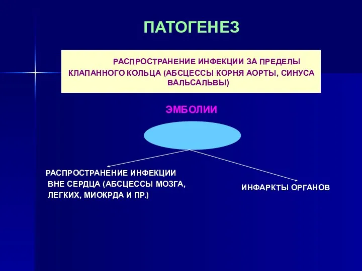 ПАТОГЕНЕЗ РАСПРОСТРАНЕНИЕ ИНФЕКЦИИ ЗА ПРЕДЕЛЫ КЛАПАННОГО КОЛЬЦА (АБСЦЕССЫ КОРНЯ АОРТЫ, СИНУСА