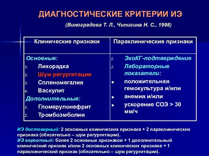 ДИАГНОСТИЧЕСКИЕ КРИТЕРИИ ИЭ (Виноградова Т. Л., Чипигина Н. С., 1998) ИЭ