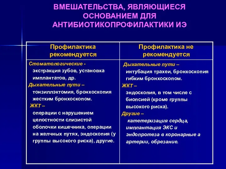 ВМЕШАТЕЛЬСТВА, ЯВЛЯЮЩИЕСЯ ОСНОВАНИЕМ ДЛЯ АНТИБИОТИКОПРОФИЛАКТИКИ ИЭ