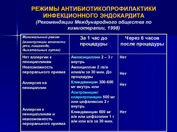 РЕЖИМЫ АНТИБИОТИКОПРОФИЛАКТИКИ ИНФЕКЦИОННОГО ЭНДОКАРДИТА (Рекомендации Международного общества по химиотерапии, 1998)