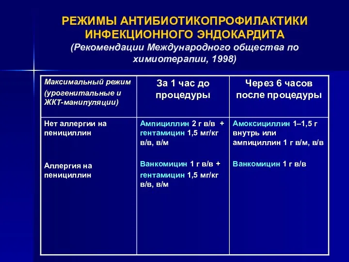 РЕЖИМЫ АНТИБИОТИКОПРОФИЛАКТИКИ ИНФЕКЦИОННОГО ЭНДОКАРДИТА (Рекомендации Международного общества по химиотерапии, 1998)