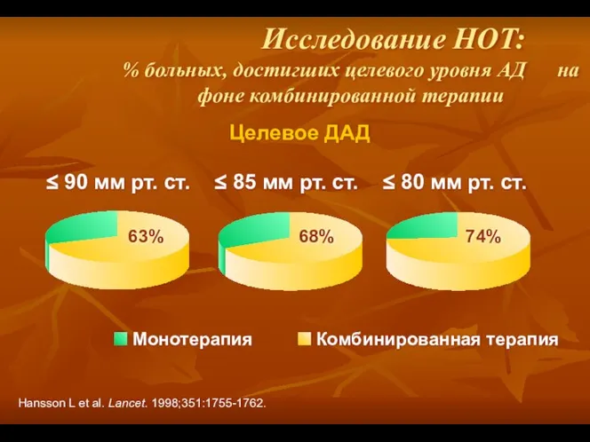 Hansson L et al. Lancet. 1998;351:1755-1762. Исследование HOT: % больных, достигших