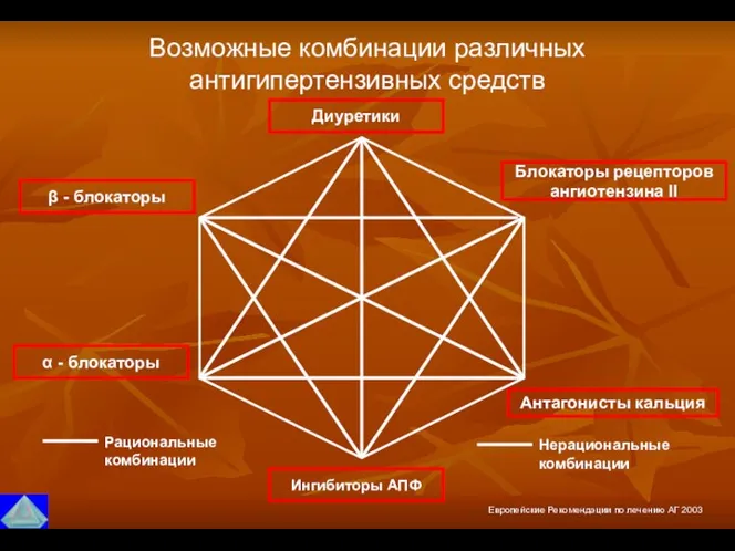 Возможные комбинации различных антигипертензивных средств Диуретики β - блокаторы α -