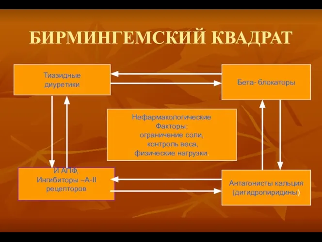 БИРМИНГЕМСКИЙ КВАДРАТ Тиазидные диуретики И АПФ, Ингибиторы –A-II рецепторов Бета- блокаторы