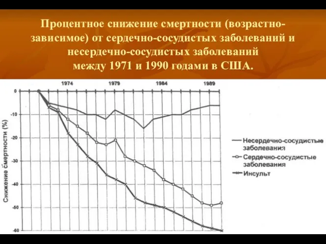 Процентное снижение смертности (возрастно-зависимое) от сердечно-сосудистых заболеваний и несердечно-сосудистых заболеваний между