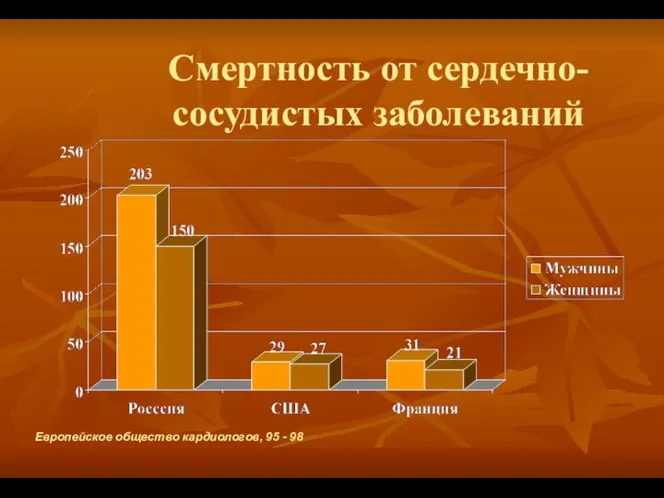 Смертность от сердечно-сосудистых заболеваний Европейское общество кардиологов, 95 - 98