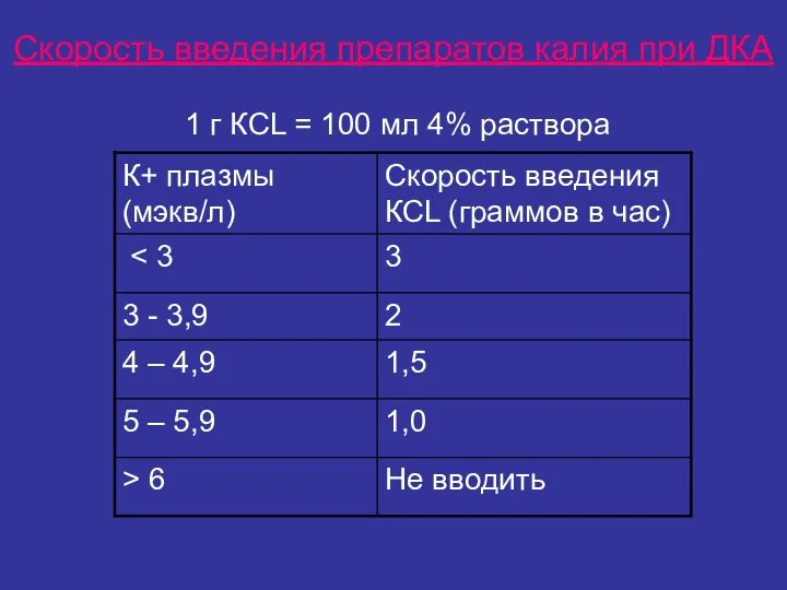 Скорость введения препаратов калия при ДКА 1 г КCL = 100 мл 4% раствора