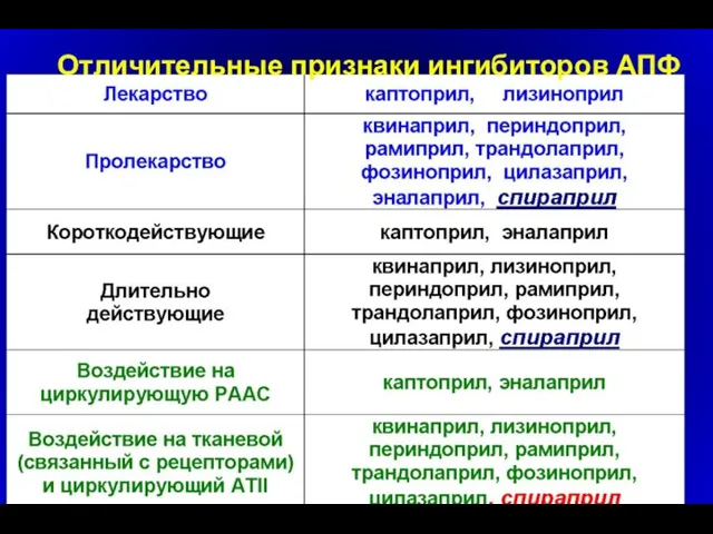 Отличительные признаки ингибиторов АПФ