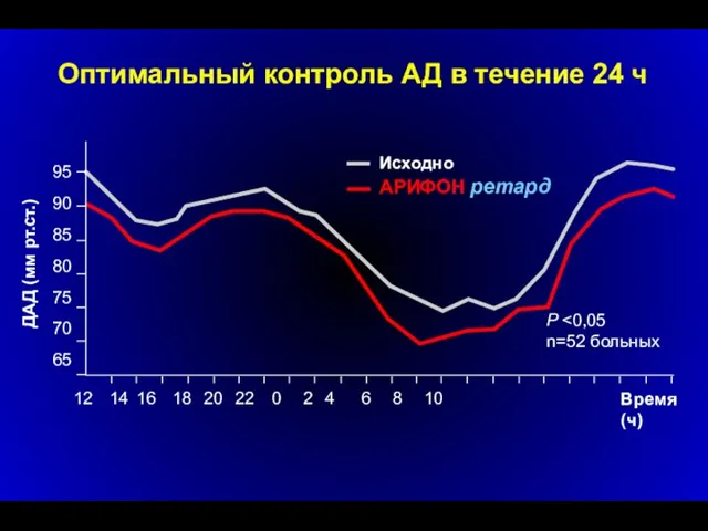 Оптимальный контроль АД в течение 24 ч ДАД (мм рт.ст.) 95