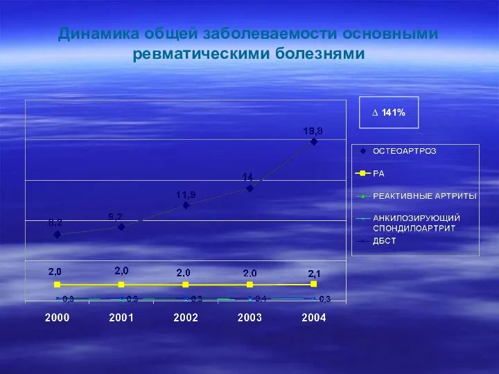 Динамика общей заболеваемости основными ревматическими болезнями ∆ 141%