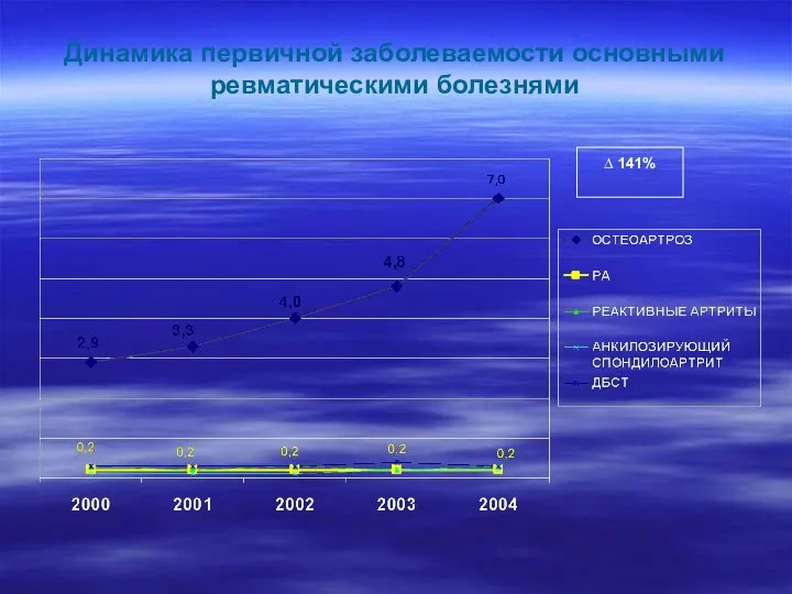 Динамика первичной заболеваемости основными ревматическими болезнями ∆ 141%