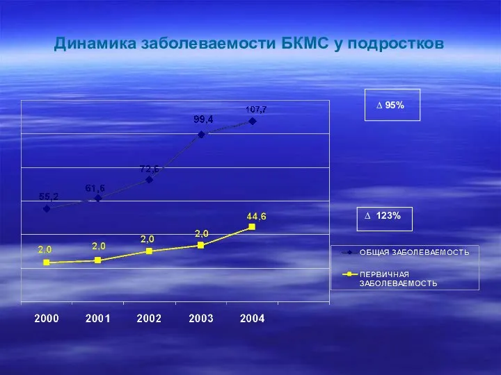 Динамика заболеваемости БКМС у подростков ∆ 95% ∆ 123%