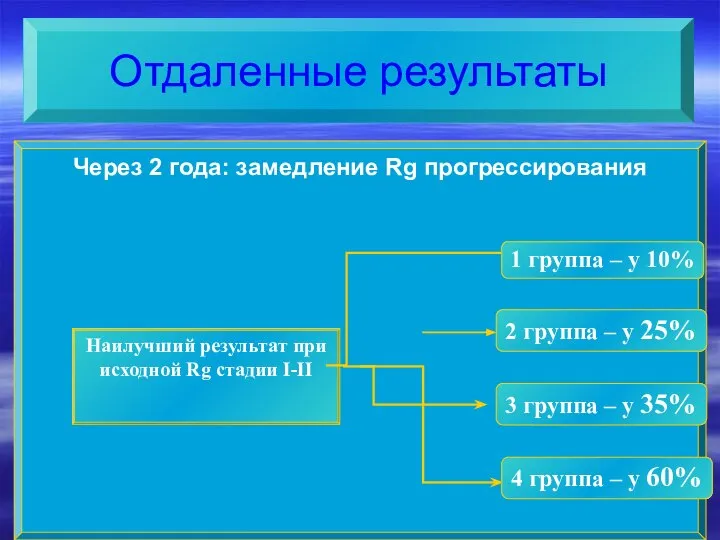 Через 2 года: замедление Rg прогрессирования Наилучший результат при исходной Rg