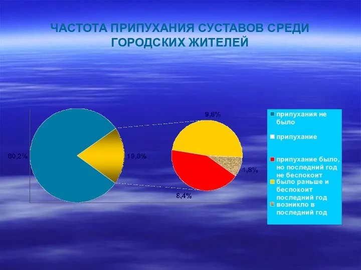 ЧАСТОТА ПРИПУХАНИЯ СУСТАВОВ СРЕДИ ГОРОДСКИХ ЖИТЕЛЕЙ