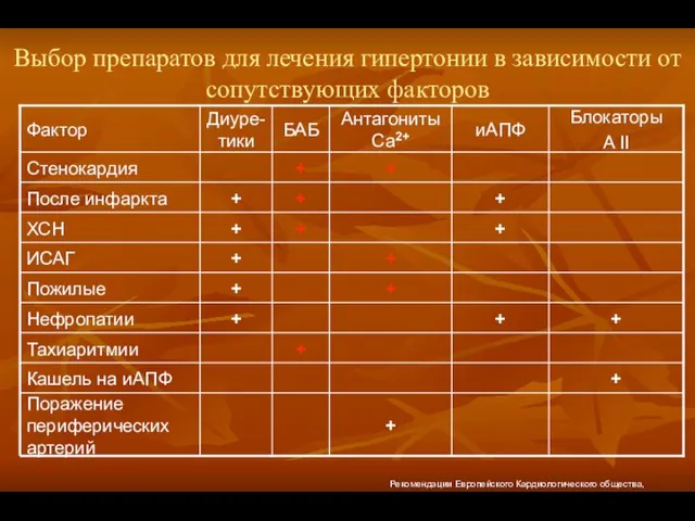 Выбор препаратов для лечения гипертонии в зависимости от сопутствующих факторов Рекомендации Европейского Кардиологического общества, 2003