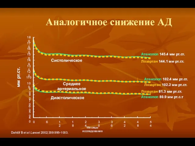 Аналогичное снижение АД Месяцы исследования Систолическое Диастолическое Среднее артериальное мм рт.ст.