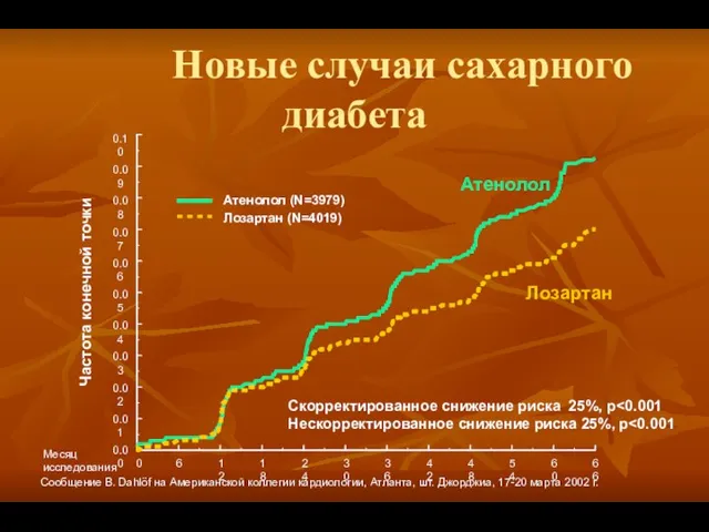 Новые случаи сахарного диабета Лозартан Атенолол Месяц исследования Скорректированное снижение риска