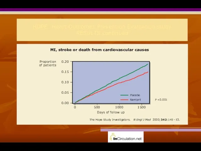 HOPE: Heart Outcomes Prevention Evaluation study - RESULTS continued - MI,