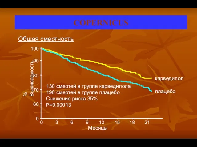 % Выживаемость 0 0 3 6 9 12 15 18 21