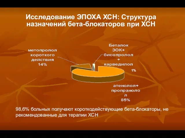 Исследование ЭПОХА ХСН: Структура назначений бета-блокаторов при ХСН 1% 98,6% больных