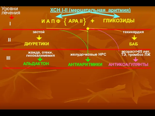 И А П Ф застой ДИУРЕТИКИ тахикардия БАБ ГЛИКОЗИДЫ АРА II