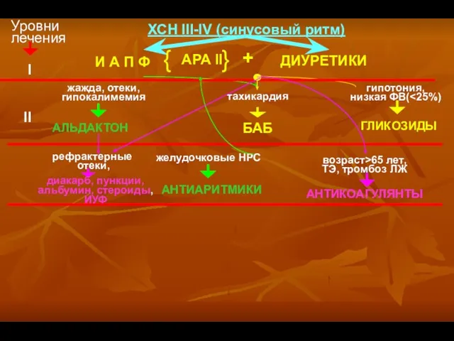 И А П Ф ДИУРЕТИКИ тахикардия БАБ ГЛИКОЗИДЫ АРА II жажда,