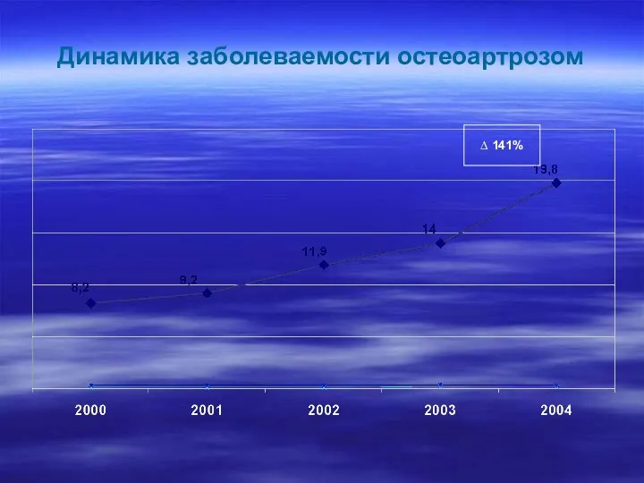 Динамика заболеваемости остеоартрозом ∆ 141%