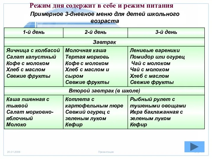 Примерное 3-дневное меню для детей школьного возраста Режим дня содержит в себе и режим питания